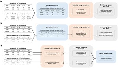 Time series models show comparable projection performance with joinpoint regression: A comparison using historical cancer data from World Health Organization